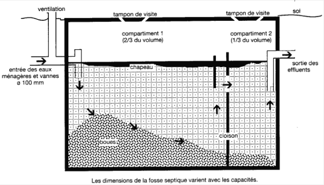 comment construire fosse septique