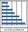 Graphique Ressources en eau globales