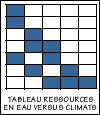 Tableau Ressources en eau versus climats