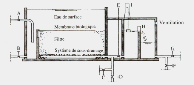 Filtration Lente Sur Sable Presentation Generale