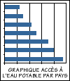 Graphique accès à l'eau potable par
	  pays