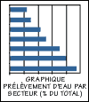 Graphique prélèvement d'eau par
	   secteur