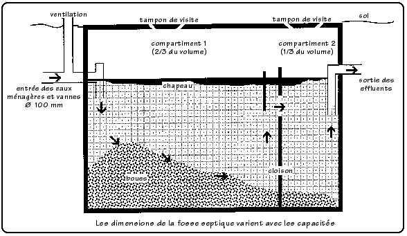 Sch&eacute;ma de principe d'une fosse septique 